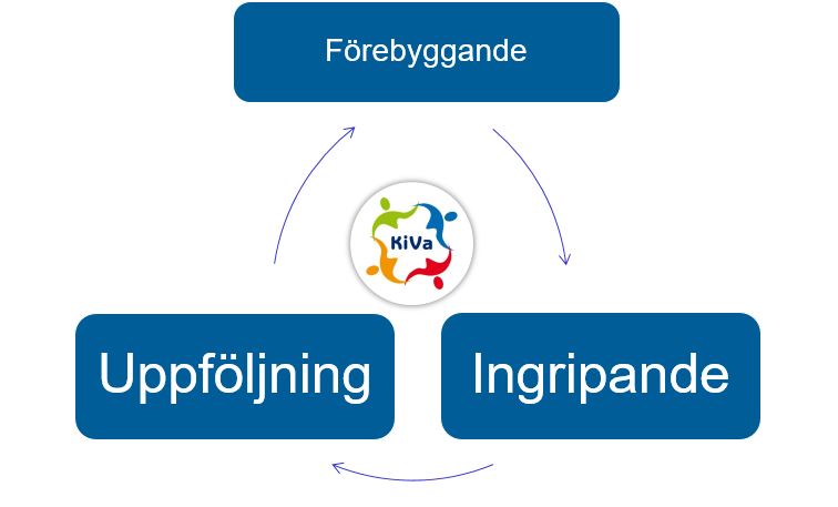 KiVA-logo som omrigas av tre textlådor med text uppföljning, förebryggande och ingripande